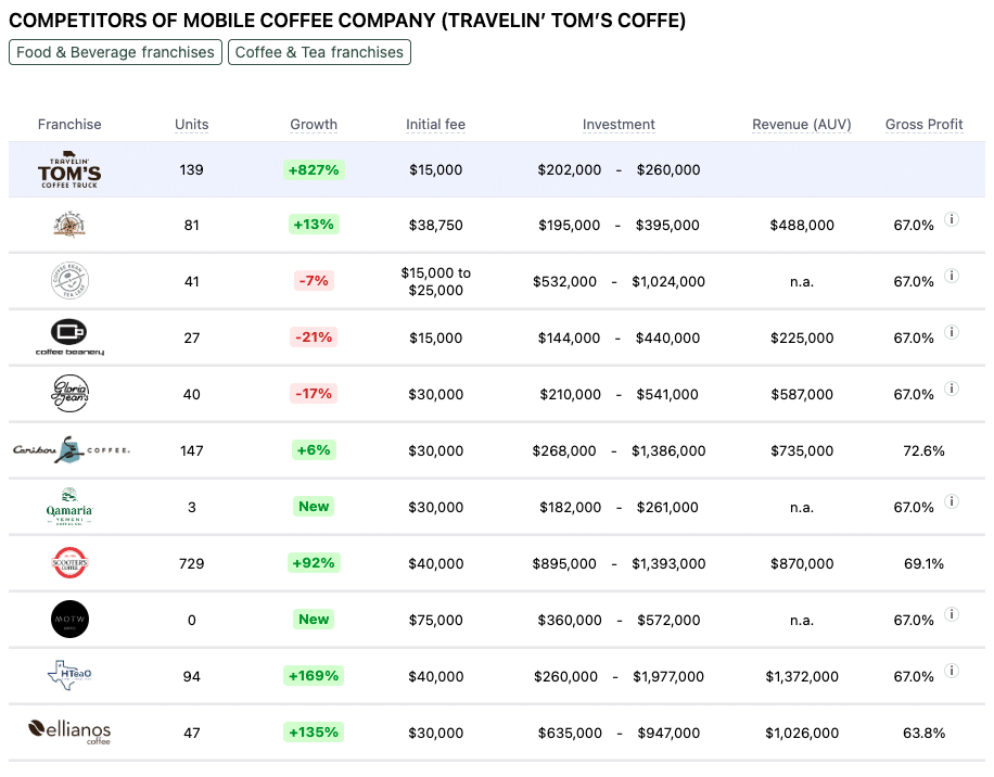 Mobile Coffee Company franchise competitors
